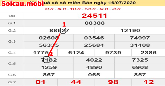 Bảng kết quả về ngày 15/07/2024